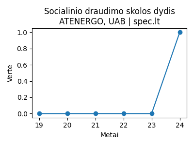 ATENERGO, UAB - Skola Sodrai (€) - 2024-11-05 | spec.lt