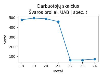 Švaros broliai, UAB - Darbuotojai (apdraustieji) - 2024-11-12 | spec.lt