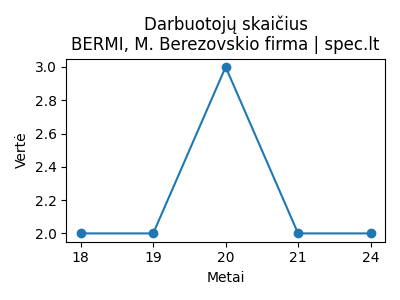 BERMI, M. Berezovskio firma - Darbuotojai (apdraustieji) - 2024-11-12 | spec.lt