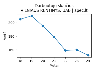 VILNIAUS RENTINYS, UAB - Darbuotojai (apdraustieji) - 2024-11-12 | spec.lt