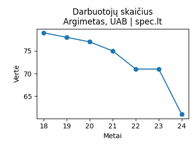 Argimetas, UAB - Darbuotojai (apdraustieji) - 2024-11-12 | spec.lt