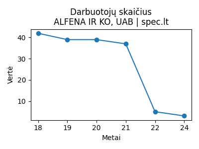 ALFENA IR KO, UAB - Darbuotojai (apdraustieji) - 2024-11-13 | spec.lt