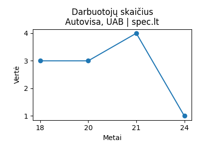 Autovisa, UAB - Darbuotojai (apdraustieji) - 2024-11-13 | spec.lt