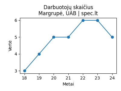 Margrupė, UAB - Darbuotojai (apdraustieji) - 2024-11-13 | spec.lt