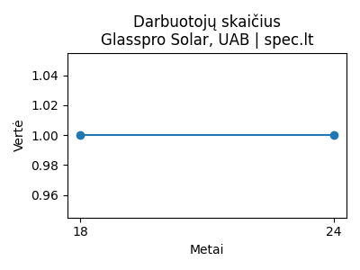 Glasspro Solar, UAB - Darbuotojai (apdraustieji) - 2024-11-13 | spec.lt