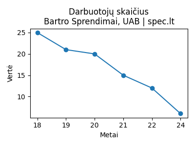 Bartro Sprendimai, UAB - Darbuotojai (apdraustieji) - 2024-11-13 | spec.lt