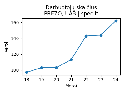 PREZO, UAB - Darbuotojai (apdraustieji) - 2024-11-13 | spec.lt