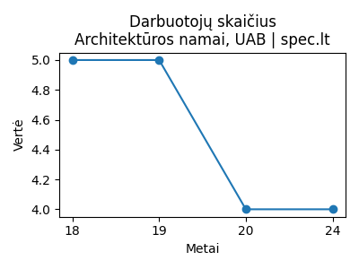 Architektūros namai, UAB - Darbuotojai (apdraustieji) - 2024-11-13 | spec.lt