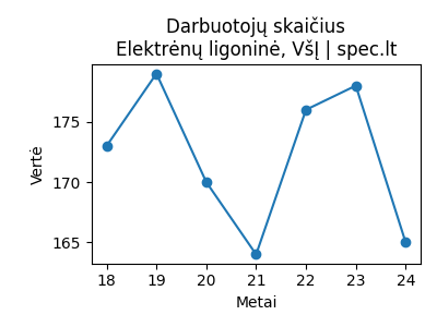 Elektrėnų ligoninė, VšĮ - Darbuotojai (apdraustieji) - 2024-11-13 | spec.lt