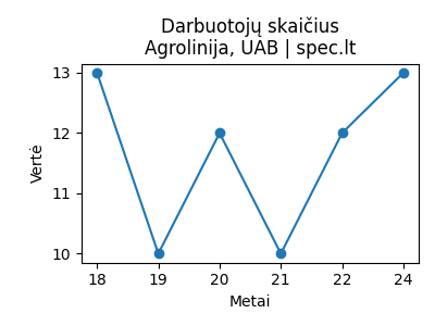 Agrolinija, UAB - Darbuotojai (apdraustieji) - 2024-11-13 | spec.lt