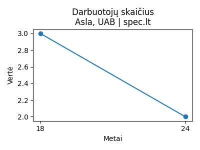 Asla, UAB - Darbuotojai (apdraustieji) - 2024-11-13 | spec.lt