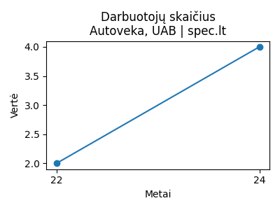 Autoveka, UAB - Darbuotojai (apdraustieji) - 2024-11-13 | spec.lt