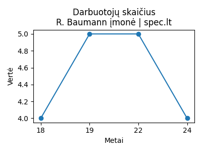 R. Baumann įmonė - Darbuotojai (apdraustieji) - 2024-11-13 | spec.lt