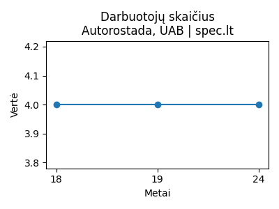 Autorostada, UAB - Darbuotojai (apdraustieji) - 2024-11-13 | spec.lt