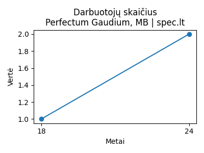 Perfectum Gaudium, MB - Darbuotojai (apdraustieji) - 2024-11-13 | spec.lt