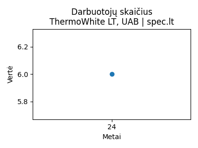 ThermoWhite LT, UAB - Darbuotojai (apdraustieji) - 2024-11-13 | spec.lt