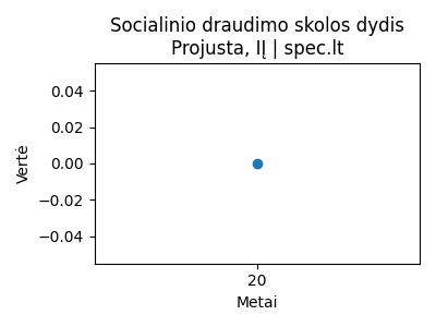 Projusta, IĮ - Skola Sodrai (€) - 2024-07-30 | spec.lt