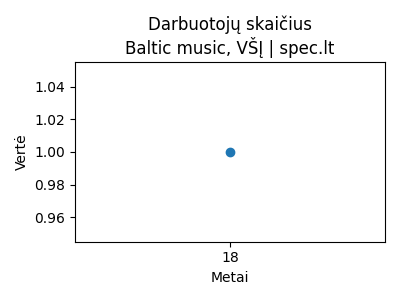 Baltic music, VŠĮ - Darbuotojai (apdraustieji) - 2024-07-31 | spec.lt