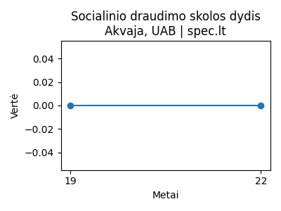 Akvaja, UAB - Skola Sodrai (€) - 2024-07-31 | spec.lt