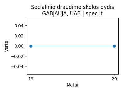 GABJAUJA, UAB - Skola Sodrai (€) - 2024-08-01 | spec.lt