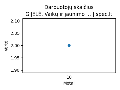 GIJELĖ, Vaikų ir jaunimo šokių teatras - Darbuotojai (apdraustieji) - 2024-08-01 | spec.lt