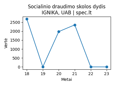 IGNIKA, UAB - Skola Sodrai (€) - 2024-08-01 | spec.lt