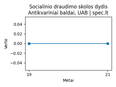 Antikvariniai baldai, UAB - Skola Sodrai (€) - 2024-08-06 | spec.lt