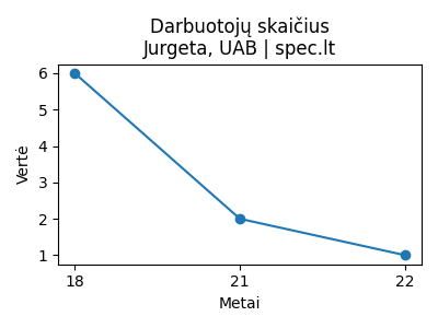 Jurgeta, UAB - Darbuotojai (apdraustieji) - 2024-08-09 | spec.lt