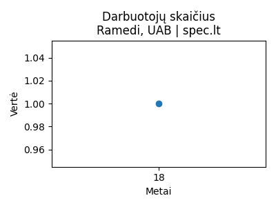 Ramedi, UAB - Darbuotojai (apdraustieji) - 2024-08-09 | spec.lt