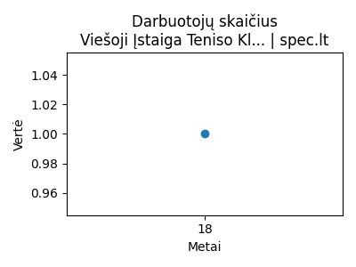 Viešoji Įstaiga Teniso Klubas Elite - Darbuotojai (apdraustieji) - 2024-08-29 | spec.lt