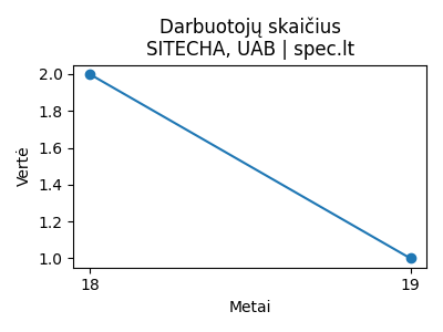 SITECHA, UAB - Darbuotojai (apdraustieji) - 2024-08-31 | spec.lt